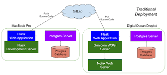 Flask is a customizable python framework that gives developers complete control over how users access data. Flask