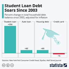 Student loan debt in 2020 is now about $1.56 trillion. Chart Student Loan Debt Soars Since 2003 Statista