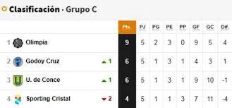 Check copa libertadores 2021 page and find many useful statistics with chart. Grupo De U De Concepcion En Libertadores Fixture Y Tabla De Posiciones As Chile
