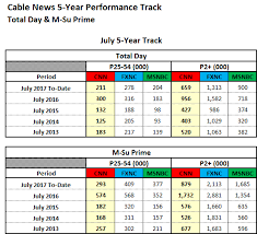 July 2017 Ratings Cnn Is A Top 10 Cable Network Tvnewser