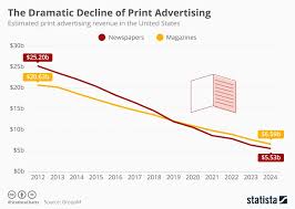 chart the dramatic decline of print advertising statista