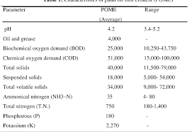 The efb addition enhanced the acceptable organic loading rate, methane production, cod removal, and microbial activity. Table 1 From Palm Oil Mill Effluent Pome From Malaysia Palm Oil Mills Waste Or Resource Semantic Scholar