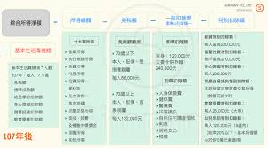 報稅日子已到，但怎計算供養父母免稅額、已婚人士免稅額及子女免稅額等項目，實教不少人想逃避這份「綠色炸彈」報稅表。 報稅繳稅是不可避免的事，倒不如趁 相關文章：【報稅2020】稅務易多方便？ 遲交有懲罰？ 首次報稅10大常見疑問. 107 å¹´å€‹äººç¶œåˆæ‰€å¾—ç¨…æ€Žéº¼ç®— 4 å¼µåœ–å¿«é€Ÿæžæ‡‚æœ€æ–°ç®—æ³•æ•´ç† Simpany Blog å…¬å¸ç™»è¨˜è¨­ç«‹ å·¥å•†ç™»è¨˜å¿ƒå¾—åˆ†äº«