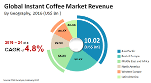 South african coffee, tea, rooibos tea, biscuits and ouma rusks in the usa. Instant Coffee Market To Hit Us 42 5 Billion By 2025