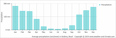 Fomento de goiásfomento de goiás. Climate And Average Monthly Weather In Goias Goias Brazil