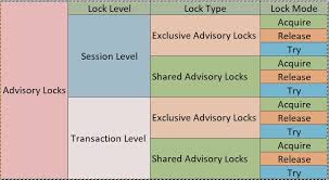 Covered lock types include row, table, shared, . Everything You Need To Know About Postgresql Locks Postgreshelp