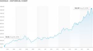 google share price history should you buy googl in 2019