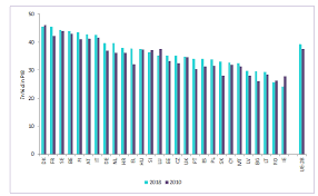 Secțiunea 13 impozitul pe profit și încrederea în capital. Https Ec Europa Eu Info Sites Default Files File Import European Semester Thematic Factsheet Taxation Ro 0 Pdf