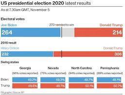 Results of the 2020 new zealand election, including the party vote, every electorate and the make up of parliament. As It Happened On Thursday Trump Claims Without Evidence That He S Being Cheated Out Of Election Victory As Key Counts Continue