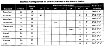 Sat Chemistry Atomic Structure And The Periodic Table Of The Elements Transition Elements The Elements Involved With The Atomic Structure Transition Element