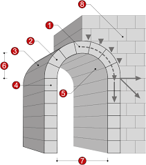 A Masonry Arch 1 Keystone 2 Voussoir 3 Extrados 4 Impost 5 Intrados 6 Rise 7 Clear Span 8 Abutment Arch Arch Building Brick Arch
