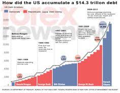 7 Best U S Debt Economy By President Images Debt