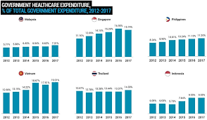 Maybe you would like to learn more about one of these? Asean 6 Healthcare Sector Facing 320 Billion Black Hole Says New Report