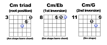 Triads For Guitar Pt 1 Roadmap High Country Guitar