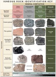 Solved Place Each Of The Igneous Rocks Supplied By Your