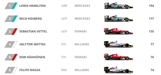 The grandest and most historical name in formula 1, scuderia ferrari have been a part of the sport since its inception in 1950. Formula 1 On Twitter Updated Drivers Championship Standings Top Six F1 Http T Co Zlh9mfzbds