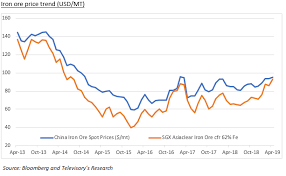 In 2003, one dmtu of iron ore cost 30 u.s. Will The Strong Rise In Iron Ore Prices Continue In H2 2019 Blogs Televisory
