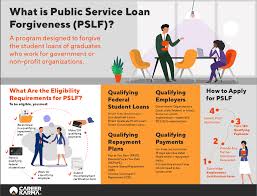 Maybe you would like to learn more about one of these? Public Service Loan Forgiveness The Definitive Guide Career Karma