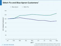 Why Stitch Fix Isnt Like Blue Apron And How It Stacks Up