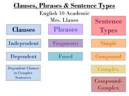 Clauses Phrases Sentence Types English 10 Academic Mrs Llanos Teaching Sentences Types Of Sentences Sentences
