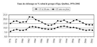 Le Chomage Des Jeunes Au Quebec Et Au Canada Te Relations Industrielles Industrial Relations Erudit