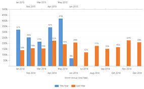Compare This Year To Last Year With A Dynamics Crm Chart