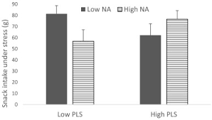 Negative Affect Is Associated With Increased Stress Eating For Women With High Perceived Life Stress Sciencedirect