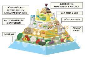 Die Vegane Ernahrungspyramide Peta Deutschland E V