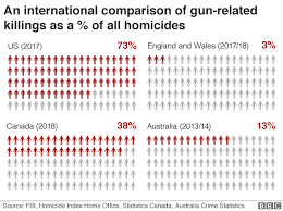 Americas Gun Culture In Charts Bbc News