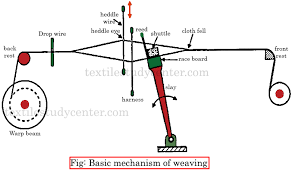 what is loom classification of loom textile study center