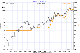 Platinum Price Vs Gold Price Ratio 120 Year Chart