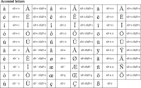 The traditional way to type accented letters on a mac if you like options, there is another way—it isn't intuitive, but it is easy to master. How To Type Accents On Mac Os X