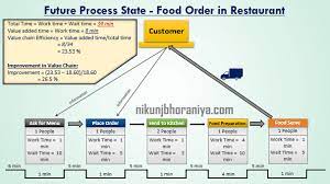 Analysis Of Future State Map Value Stream Mapping Process Improvement Fourth Industrial Revolution