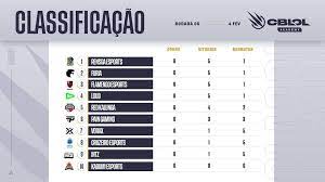 Para conferir a tabela do 2º split do cblol 2020, clique aqui o principal campeonato brasileiro de league of legends, o cblol (campeonato brasileiro de league of legends), é a. Cblol Academy 2021 Confira Quais Serao Os Confrontos Dessa Semana 09 02 E 10 02 Epicgeek
