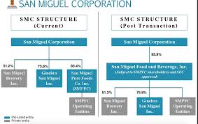 San Miguel Corporation Organizational Chart Www