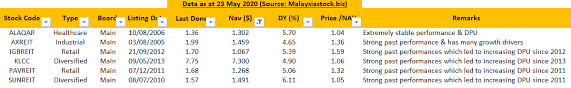 Shares in power reit are currently priced at $46.45. Are Malaysia Reits Attractive Right Now Stocks Insights