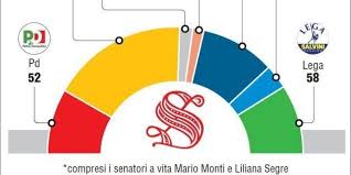 1,433 likes · 87 talking about this. Il Governo M5s Lega Ha Una Maggioranza Risicata Al Senato Solo Sette Voti Di Margine L Huffpost