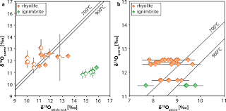 La loi d'henry dit : The Role Of Crustal Melting In The Formation Of Rhyolites Constraints From Sims Oxygen Isotope Data Chon Aike Province Patagonia Argentina