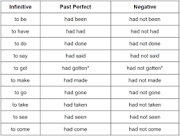Past Perfect Tense Grammar Rules Grammarly