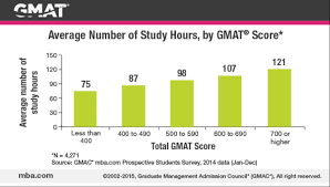 Before you start your preparation, keep these words of gregg schoenfeld, associate director, research in mind that gmat measures your reasoning skills — it is not a test of reading or mathematical achievement. How Long Should You Prepare For The Gmat Exampal Gmat Blog