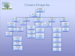 orgplus vs ppt and visio altula