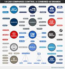 data chart 14 corporations that dominate the global auto