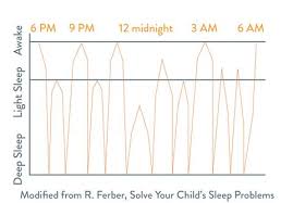 rem sleep cycle of your baby sleep chart that helped over