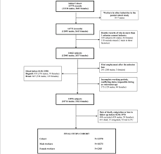 Pooled Cohort Study Of Asbestos Cement Workers In Italy