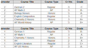 Calculate And List Gpa Information For A Single St