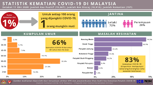 Medium yang digunakan untuk mengakses internet. Statistik Stress Di Malaysia 2020