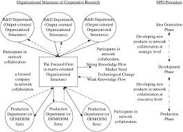 The Impacts Of Different R D Organizational Structures On