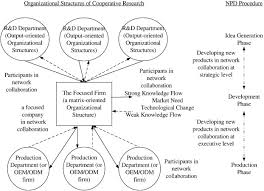 the impacts of different r d organizational structures on