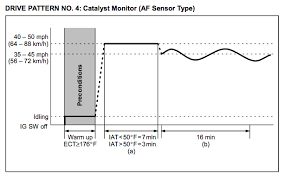Toyota tundra drive cycle to complete monitors. Toyota Drive Cycle Obdii Readiness Monitors A Star Smog Antioch Smog Check