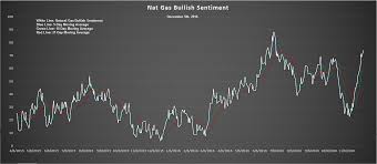 Natural Gas Time For Bulls To Panic The United States